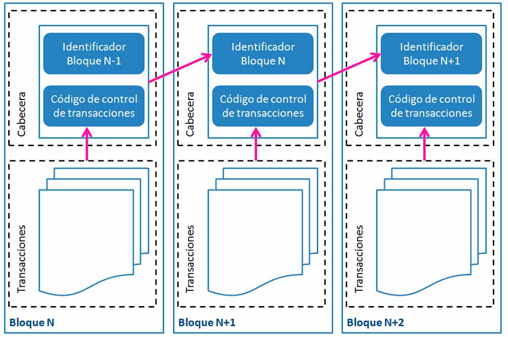 Estructura de la cadena de blackchain